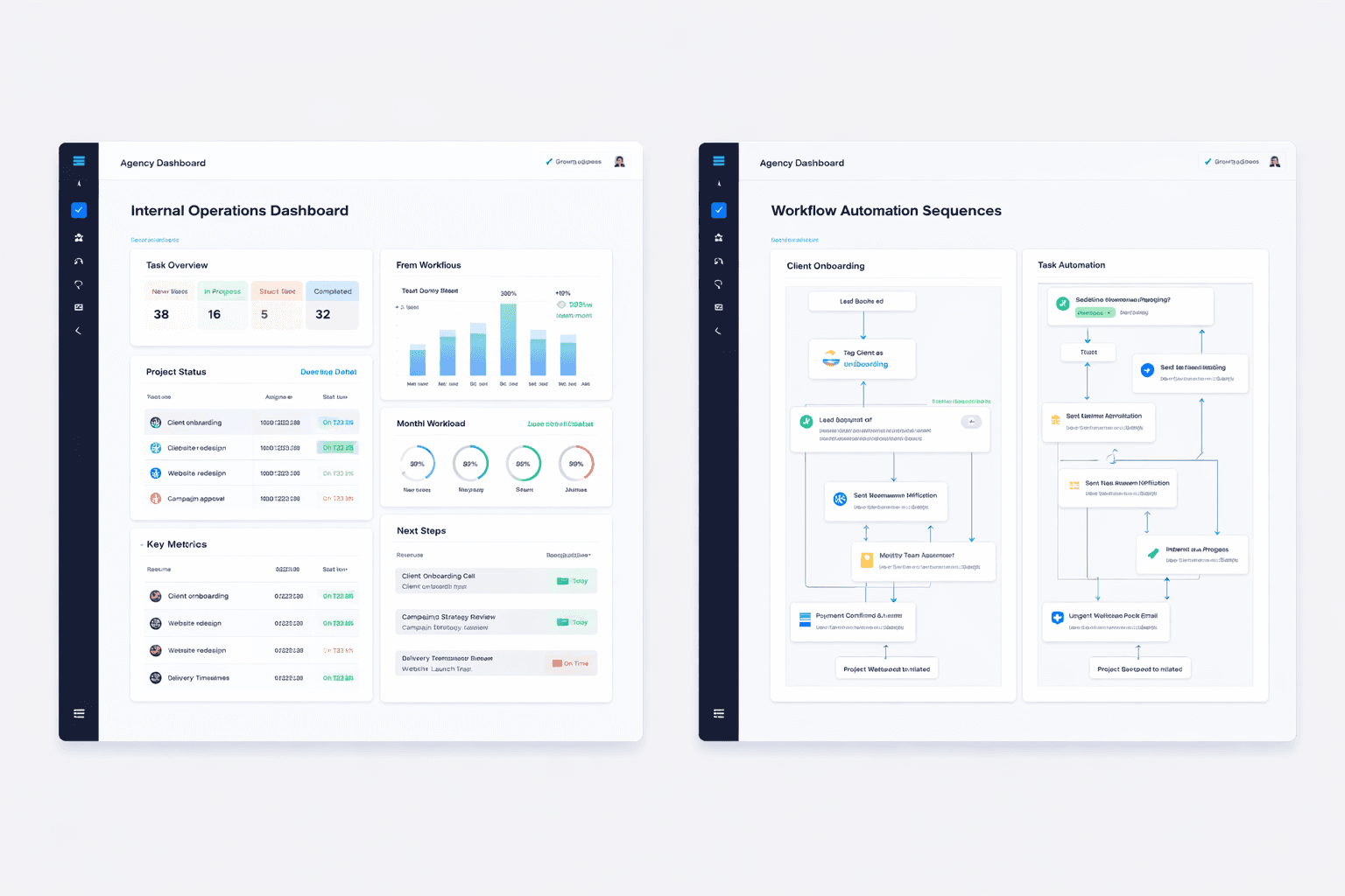 Internal Operations Dashboard Overview
